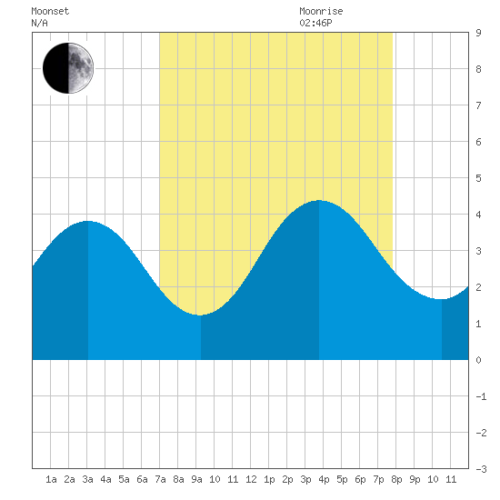 Sisters Creek tide chart for Sunday, August 31, 2025