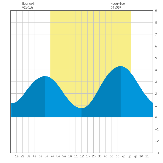 Sisters Creek tide chart for Monday, August 4, 2025