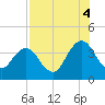 Sisters Creek tide chart for Monday, August 4, 2025