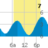 Sisters Creek tide chart for Thursday, August 7, 2025