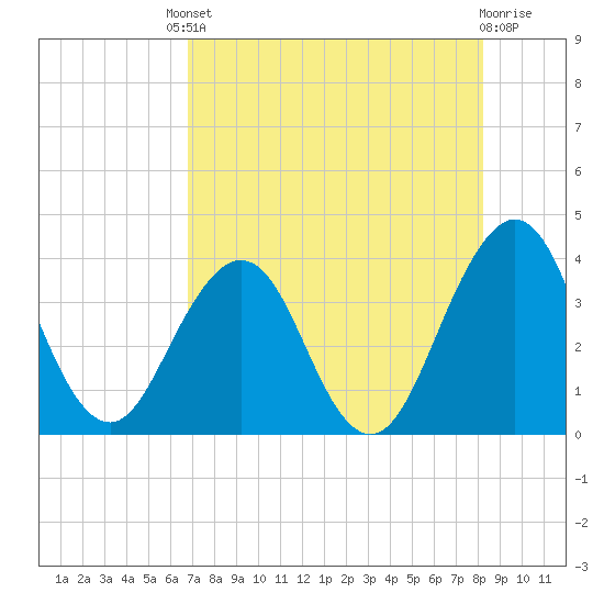 Sisters Creek tide chart for Friday, August 8, 2025