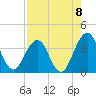Sisters Creek tide chart for Friday, August 8, 2025