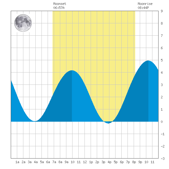 Sisters Creek tide chart for Saturday, August 9, 2025