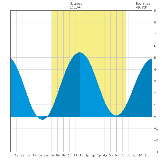Sisters Creek tide chart for Wednesday, September 10, 2025