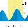 Sisters Creek tide chart for Saturday, September 13, 2025