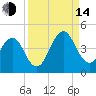 Sisters Creek tide chart for Sunday, September 14, 2025