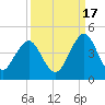 Sisters Creek tide chart for Wednesday, September 17, 2025