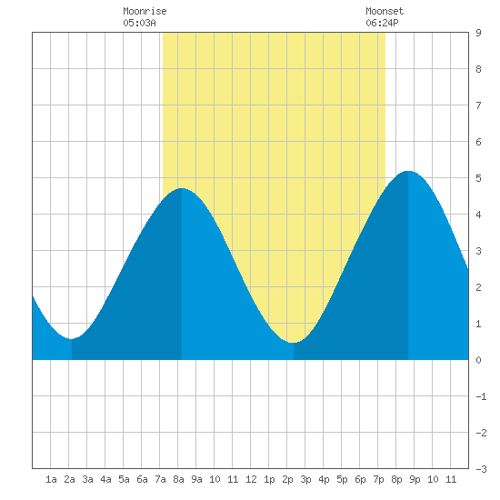 Sisters Creek tide chart for Friday, September 19, 2025