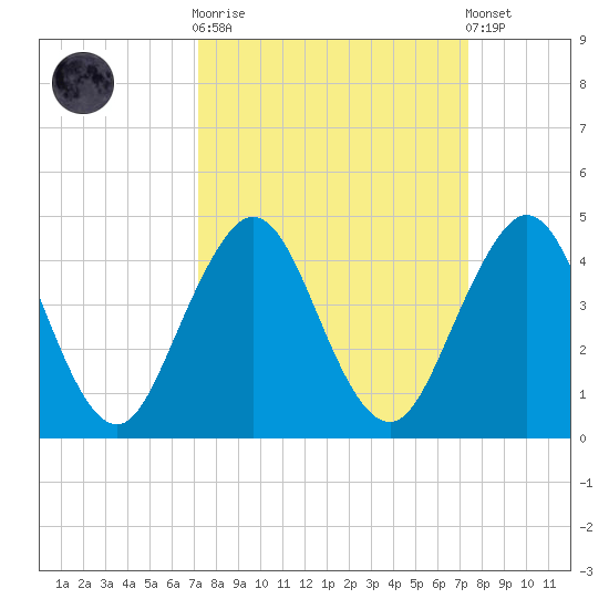 Sisters Creek tide chart for Sunday, September 21, 2025