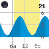 Sisters Creek tide chart for Sunday, September 21, 2025