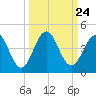 Sisters Creek tide chart for Wednesday, September 24, 2025