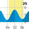 Sisters Creek tide chart for Thursday, September 25, 2025