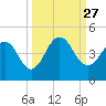 Sisters Creek tide chart for Saturday, September 27, 2025