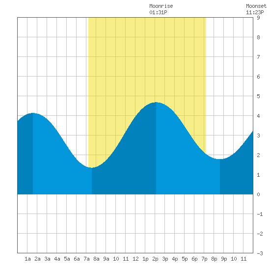 Sisters Creek tide chart for Sunday, September 28, 2025