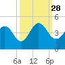 Sisters Creek tide chart for Sunday, September 28, 2025
