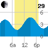 Sisters Creek tide chart for Monday, September 29, 2025