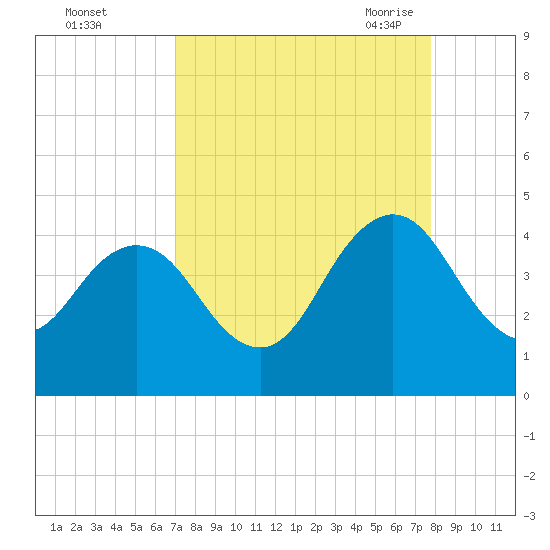 Sisters Creek tide chart for Tuesday, September 2, 2025