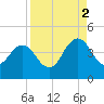 Sisters Creek tide chart for Tuesday, September 2, 2025