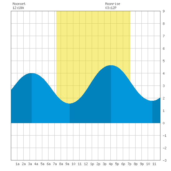 Sisters Creek tide chart for Tuesday, September 30, 2025