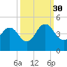 Sisters Creek tide chart for Tuesday, September 30, 2025