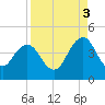 Sisters Creek tide chart for Wednesday, September 3, 2025