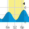Sisters Creek tide chart for Thursday, September 4, 2025