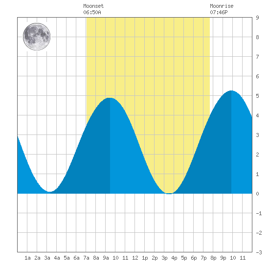 Sisters Creek tide chart for Sunday, September 7, 2025