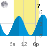 Sisters Creek tide chart for Sunday, September 7, 2025