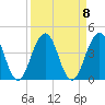 Sisters Creek tide chart for Monday, September 8, 2025