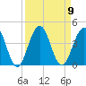 Sisters Creek tide chart for Tuesday, September 9, 2025