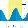 Sisters Creek tide chart for Saturday, October 11, 2025