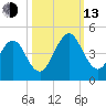 Sisters Creek tide chart for Monday, October 13, 2025