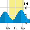 Sisters Creek tide chart for Tuesday, October 14, 2025