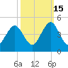 Sisters Creek tide chart for Wednesday, October 15, 2025