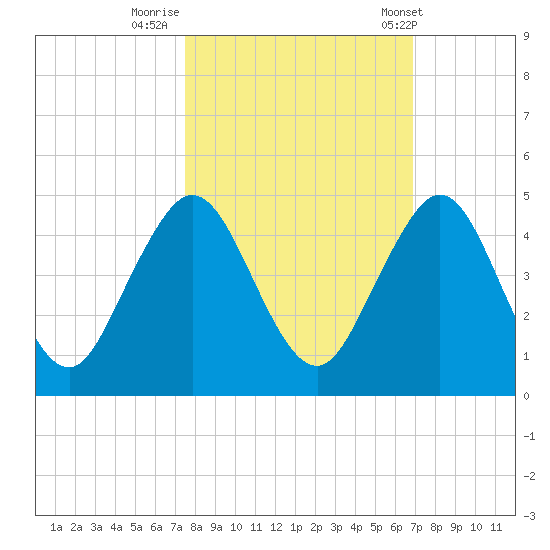 Sisters Creek tide chart for Saturday, October 18, 2025