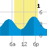 Sisters Creek tide chart for Wednesday, October 1, 2025