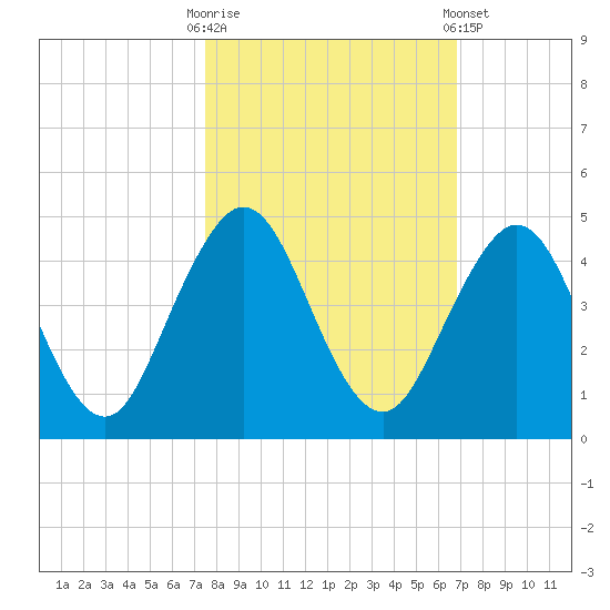 Sisters Creek tide chart for Monday, October 20, 2025