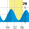 Sisters Creek tide chart for Monday, October 20, 2025