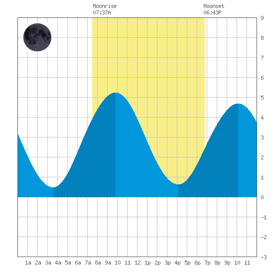 Sisters Creek tide chart for Tuesday, October 21, 2025
