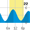 Sisters Creek tide chart for Wednesday, October 22, 2025