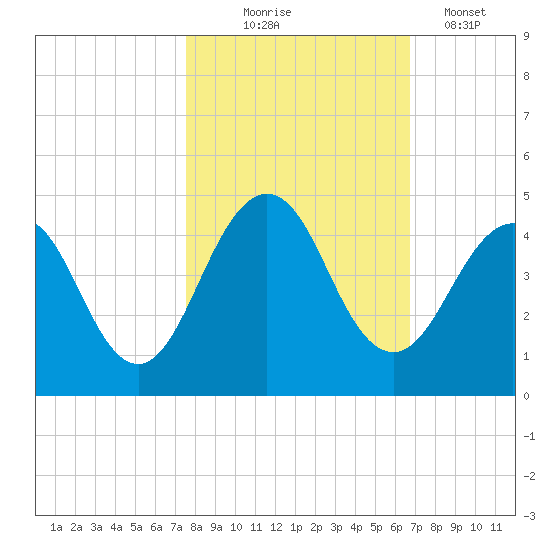 Sisters Creek tide chart for Friday, October 24, 2025