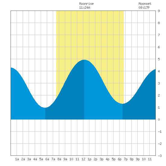 Sisters Creek tide chart for Saturday, October 25, 2025