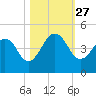 Sisters Creek tide chart for Monday, October 27, 2025