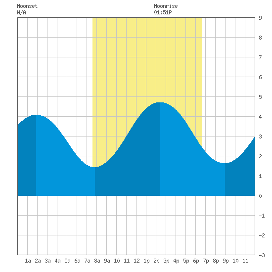 Sisters Creek tide chart for Tuesday, October 28, 2025