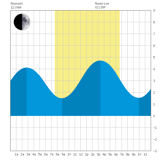 Sisters Creek tide chart for Wednesday, October 29, 2025