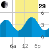 Sisters Creek tide chart for Wednesday, October 29, 2025