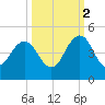 Sisters Creek tide chart for Thursday, October 2, 2025