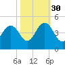 Sisters Creek tide chart for Thursday, October 30, 2025