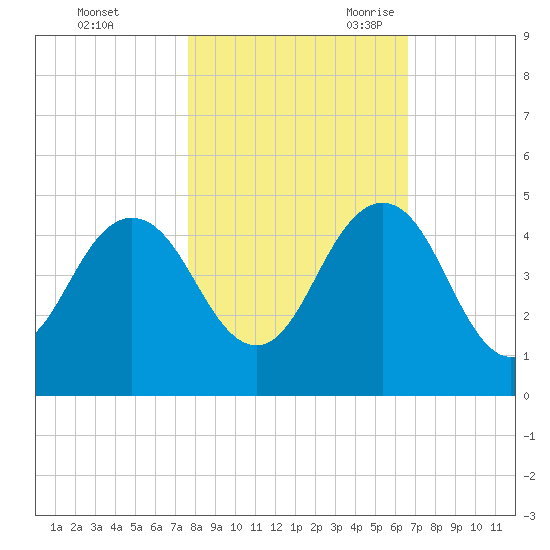 Sisters Creek tide chart for Friday, October 31, 2025