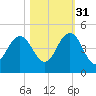 Sisters Creek tide chart for Friday, October 31, 2025